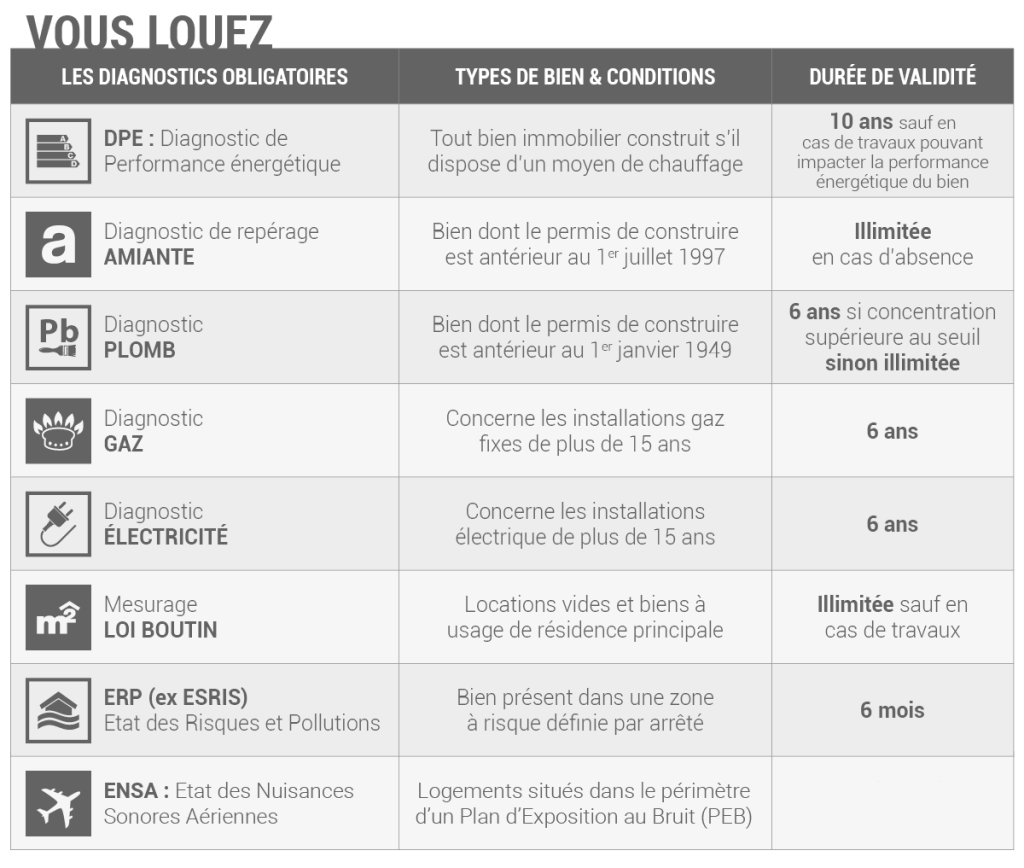 obligations lors d'une location immobilière